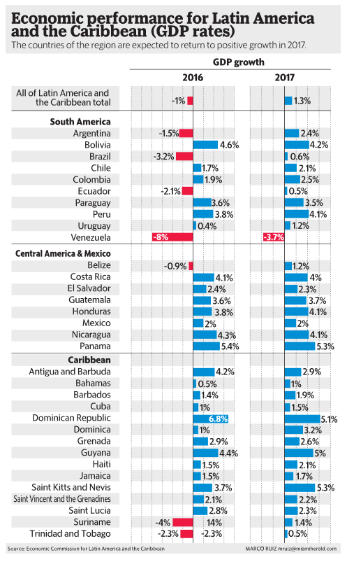 GDP Rates